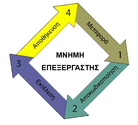 14 ΕΝΟΤΗΤΑ 1 Υλικό - Λογισμικό και Εφαρμογές Εφαρμογές Πληροφορικής Σχήμα 1.3.