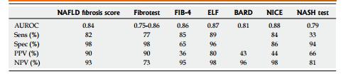 A1, AST: Αμινοτρανσφεράση ασπαρτικού, BMI: Δείκτης Μάζας Σώματος; CK-18: Κυτοκερατίνη- 18, CL: Επίπεδα χοληστερόλης, DM: Σακχαρώδης Διαβήτητης, ELF: European Liver Fibrosis Test; GGT: