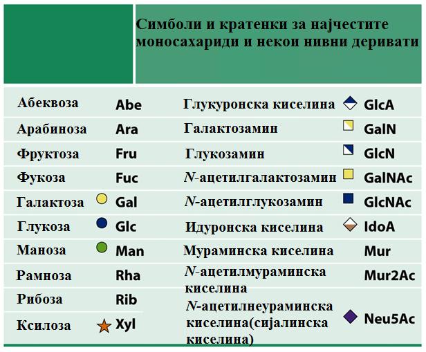 СИМБОЛИ И КРАТЕНКИ НА МОНОСАХАРИДИ За поедноставно именување на сложени полисахариди, се употребуваат кратенки од три букви или симболи во боја.