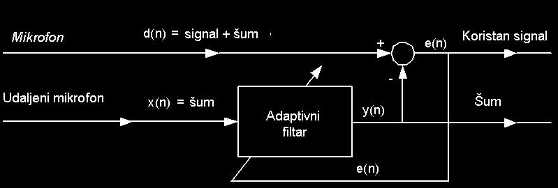 1.2 Primena adaptivnih filtera Adaptivni filteri se često koriste u sistemima za uklanjanje šuma ili akustičnog eha.