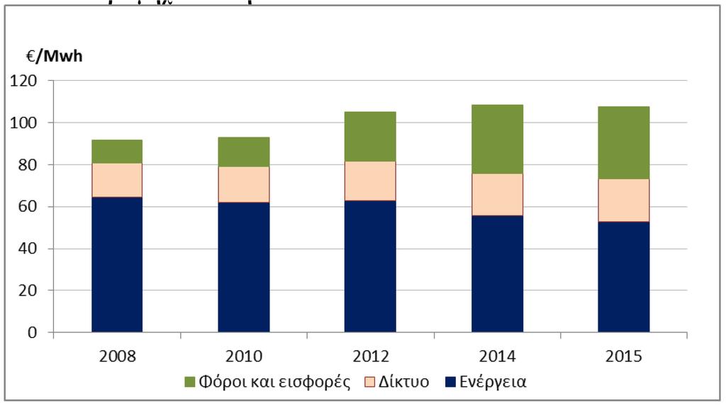 Διάγραμμα 6: Συνιστώσες των μέσων τιμών λιανικής της ηλεκτρικής ενέργειας για τη βιομηχανία στην ΕΕ Πηγή: Κράτος μέλος, συλλογή δεδομένων της Επιτροπής Όπως και με