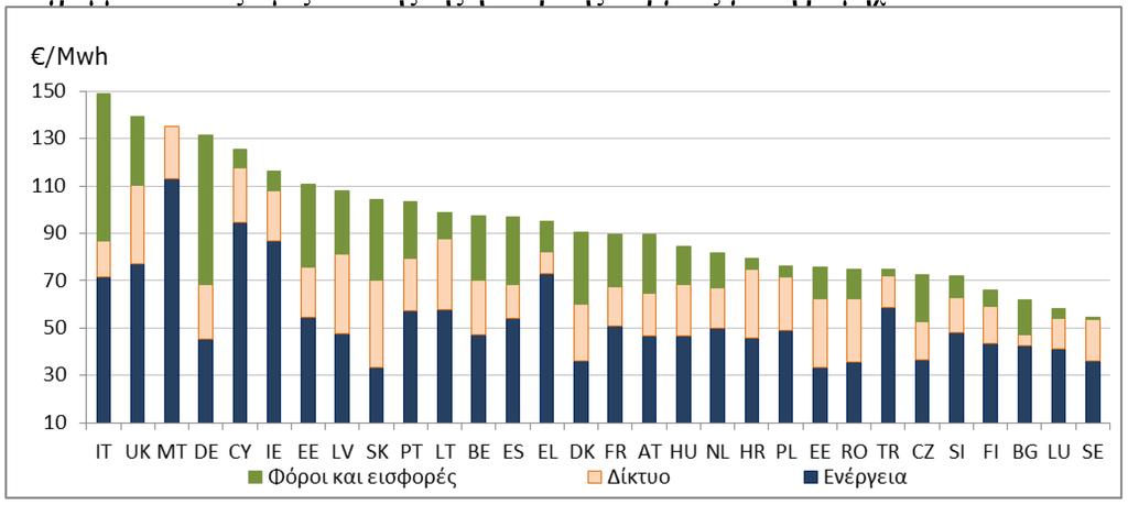 Διάγραμμα 7: Μέσες τιμές λιανικής της ηλεκτρικής ενέργειας για τη βιομηχανία το 2015 Πηγή: Κράτος μέλος, συλλογή δεδομένων της Επιτροπής Η συνιστώσα ενέργειας των μέσων τιμών της βιομηχανικής