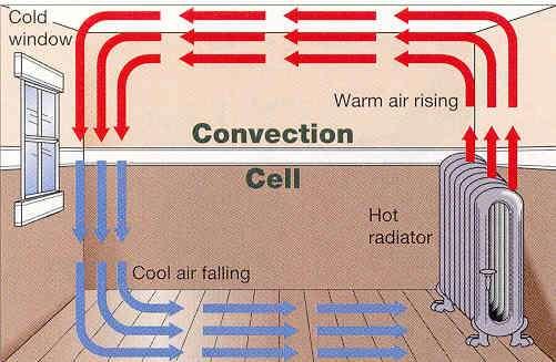 תאי קונבקציה אוויר חם עולה מתקרר ויורד מטה.