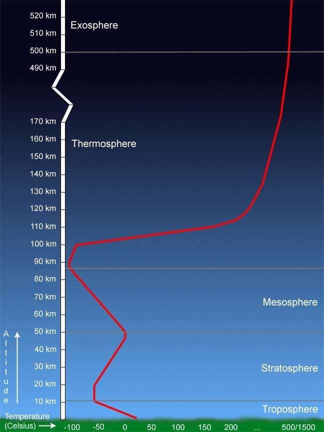 שכבות האטמוספרה 1. טרופוספרה: השכבה הקרובה לאדמה גובה הטרופוספרה שונה בין הקוטב לקו המשווה )14.5-6 ק"מ( מכילה כ 75% מהחומר באטמ' ואת כל היצורים החיים הטמפרטורה יורדת בשכבה זו עד ל C 50-2.