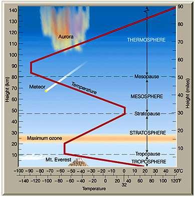 מזוספרה: מגג הסטרטוספרה ועד ל 85 ק"מ הטמפרטורה יורדת בהדרגה על ל C 93 4.