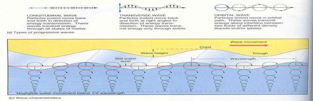 רוח על פני המים גורמת להתנגשות בין חלקיקי אוויר לחלקיקי מים. האנרגיה עוברת מהרוח לגל ונוצרים גלי שטח.