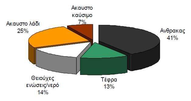 που περιέχονται στα σωματίδια είναι: άκαυστο καύσιμο ή λιπαντικό έλαιο ή τρίμματα μετάλλων από φθορά. Σχήμα 2.4. Αντιπροσωπευτική σύνθεση σωματιδίων που εκπέμπονται από κινητήρα Diesel βαρέου τύπου.