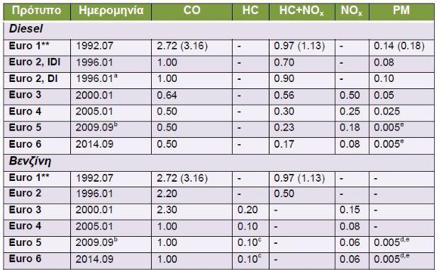 έχουν πιο αυστηρά πρότυπα εκπομπών CO αλλά επιτρέπονται υψηλότερες εκποµπές NOx. Τα οχήµατα µε κινητήρες Otto απαλλάσσονται των προτύπων σωµατιδίων µέχρι του σταδίου Euro 4.