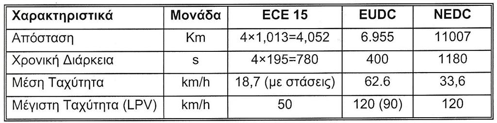 Ο Πίνακας που ακολουθεί, περιλαμβάνει μια περίληψη των παραμέτρων για τους κύκλους πόλης ECE και EUDC. Πίνακας 4.1, Περίληψη παραμέτρων για τους κύκλους πόλης ECE και EUDC. 4.3.