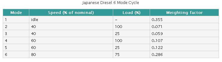 4.5.4 Αναφορά και διαγράμματα των κύκλων για τα βαρέα οχήματα 6-mode cycle Έχει πλέον αντικατασταθεί με τον κύκλο 13-mode και τώρα έχει μόνο ιστορική σημασία.