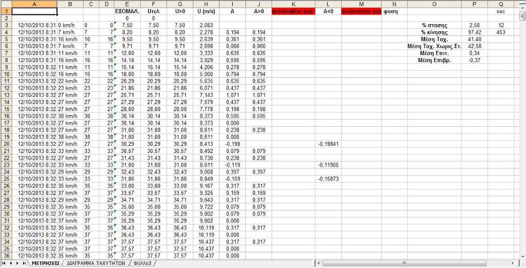 5.3 Επεξεργασία δεδομένων Η αρχική επεξεργασία περιελάμβανε υπολογισμούς για την σταδιακή εξομάλυνση της ταχύτητας, με σκοπό να προκύψει η τελική ταχύτητα.