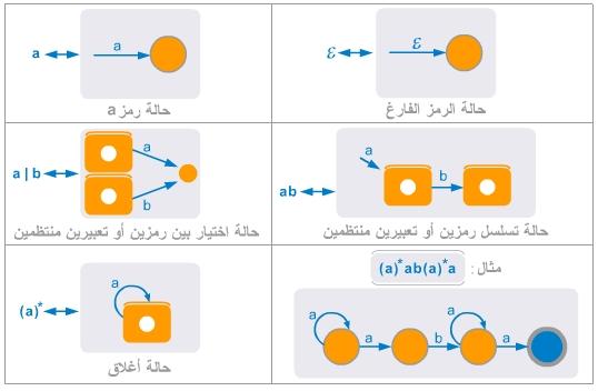 مثال: في حالة الا وتومات السابقة تقبل هذه الا وتومات اللغة الممثلة بالتعبير المنتظم: a *b abb بشكل عام هناك تقابل بين الا وتومات المنتهي والخوارزمية فكل ا وتومات منته يعبر عن خوارزمية ا و عن برنامج