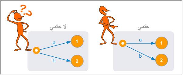 نظرية: هناك تكافو بين الا شكال الثلاثة المعبرة عن لغة منتظمة وهي: التعبير المنتظم الا وتومات المنتهي اللاحتمي والا وتومات المنتهي الحتمي.