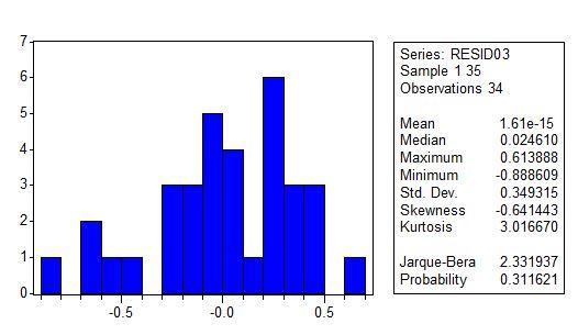 ii. Τεστ Κανονικότητας Όπως είναι φανερό και από το γράφημα, η κατανομή των καταλοίπων είναι κανονική με Probability = 0.311621> 5%. iii.