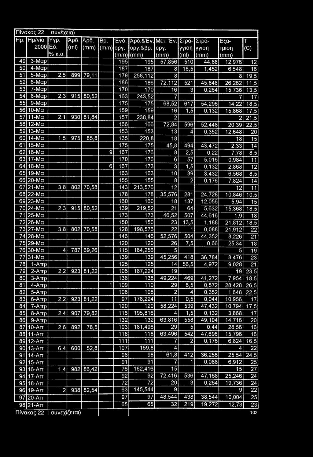 Πίνακας 22 Ημ. Ημ/νία 2000 συνέχεια) Υγρ. Εδ. % κ.ο. Άρδ. (ml) Άρδ. (mm) Βρ Ένδ. (mm) ΡΥ (mm) Άρδ.&Έν. οργ.