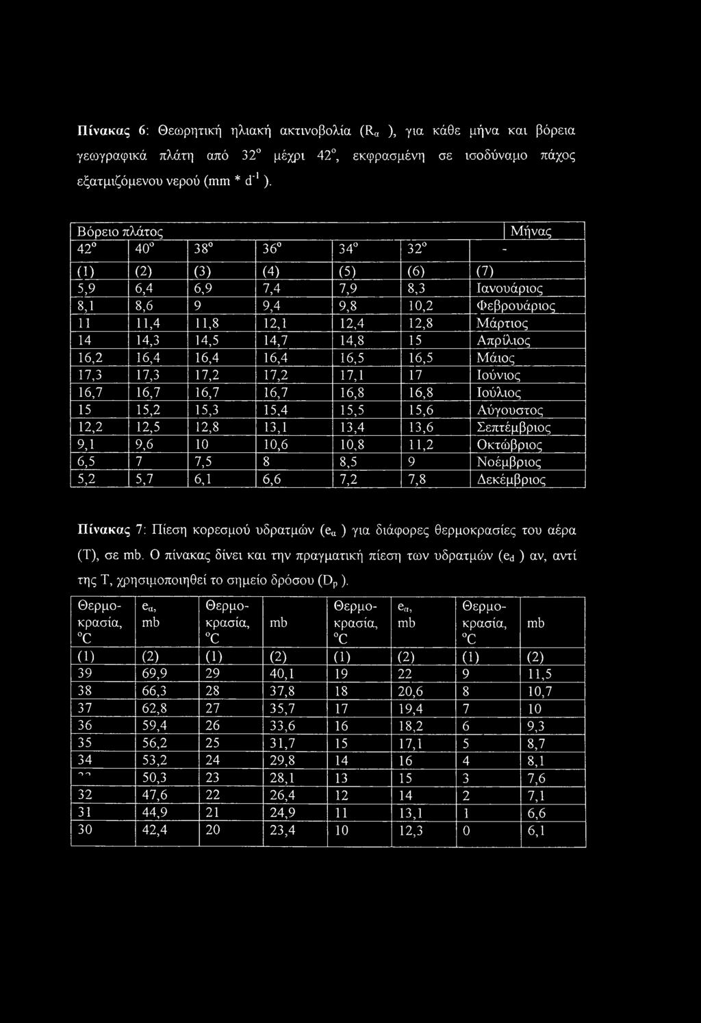 Απρίλιος 16,2 16,4 16,4 16,4 16,5 16,5 Μάιος 17,3 17,3 17,2 17,2 17,1 17 Ιούνιος 16,7 16,7 16,7 16,7 16,8 16,8 Ιούλιος 15 15,2 15,3 15,4 15,5 15,6 Αύγουστος 12,2 12,5 12,8 13,1 13,4 13,6 Σεπτέμβριος