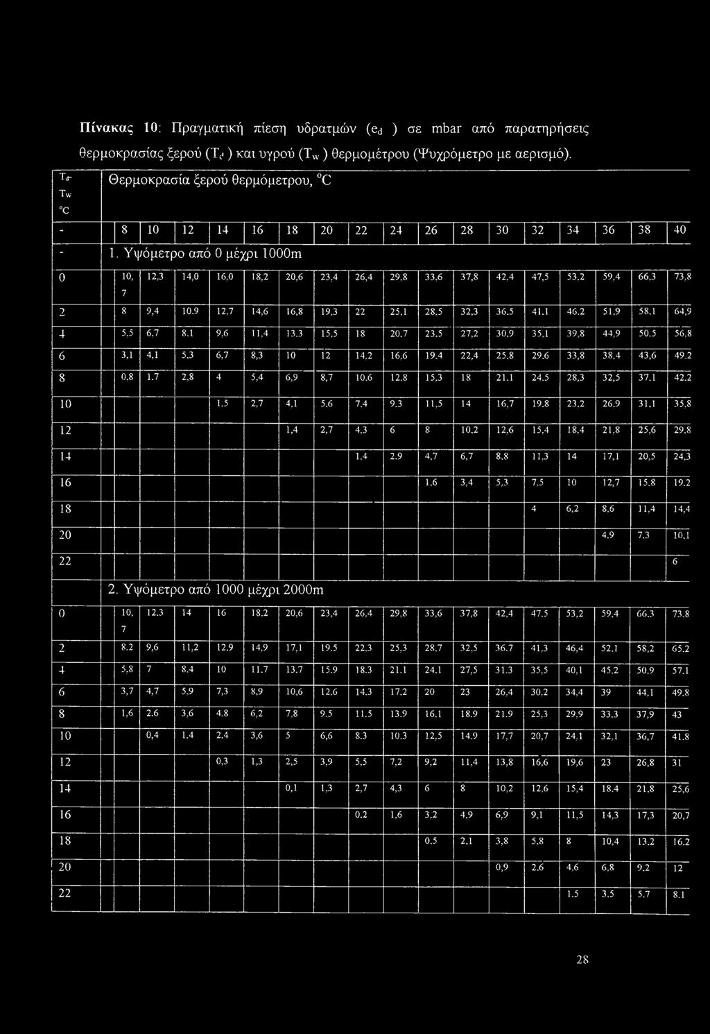 Υψόμετρο από 0 μέχρι 1000m 0 10, 12,3 14,0 16,0 18,2 20,6 23,4 26,4 29,8 33,6 37,8 42,4 47,5 53,2 59,4 66,3 73,8 7 2 8 9,4 10,9 12,7 14,6 16,8 19,3 22 25,1 28,5 32,3 36,5 41,1 46.