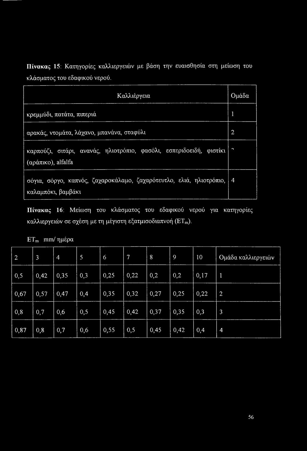 σόγια, σόργο, καπνός, ζαχαροκάλαμο, ζαχαρότευτλο, ελιά, ηλιοτρόπιο, 4 καλαμπόκι, βαμβάκι Πίνακας 16: Μείωση του κλάσματος του εδαφικού νερού για κατηγορίες καλλιεργειών σε σχέση με