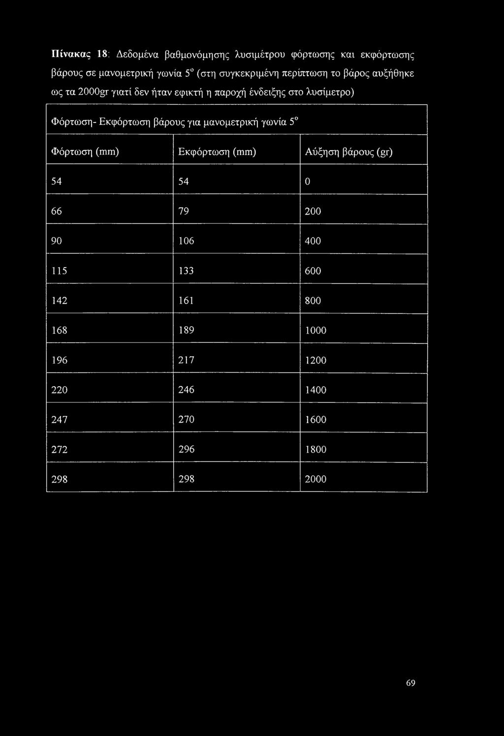 Φόρτωση- Εκφόρτωση βάρους για μανομετρική γωνία 5 Φόρτωση (mm) Εκφόρτωση (mm) Αύξηση βάρους (gr) 54 54 0 66 79