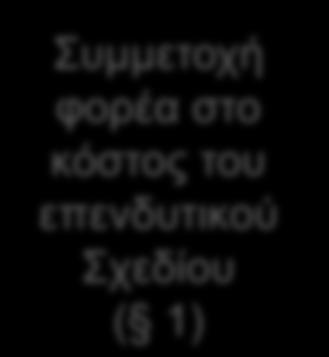 Όροι και Προϋποθέσεις υπαγωγής (Άρθρο 5) Συμμετοχή φορέα στο κόστος του επενδυτικού Σχεδίου ( 1) Η συμμετοχή του φορέα στο κόστος του επενδυτικού σχεδίου μπορεί να γίνει είτε μέσω ιδίων κεφαλαίων