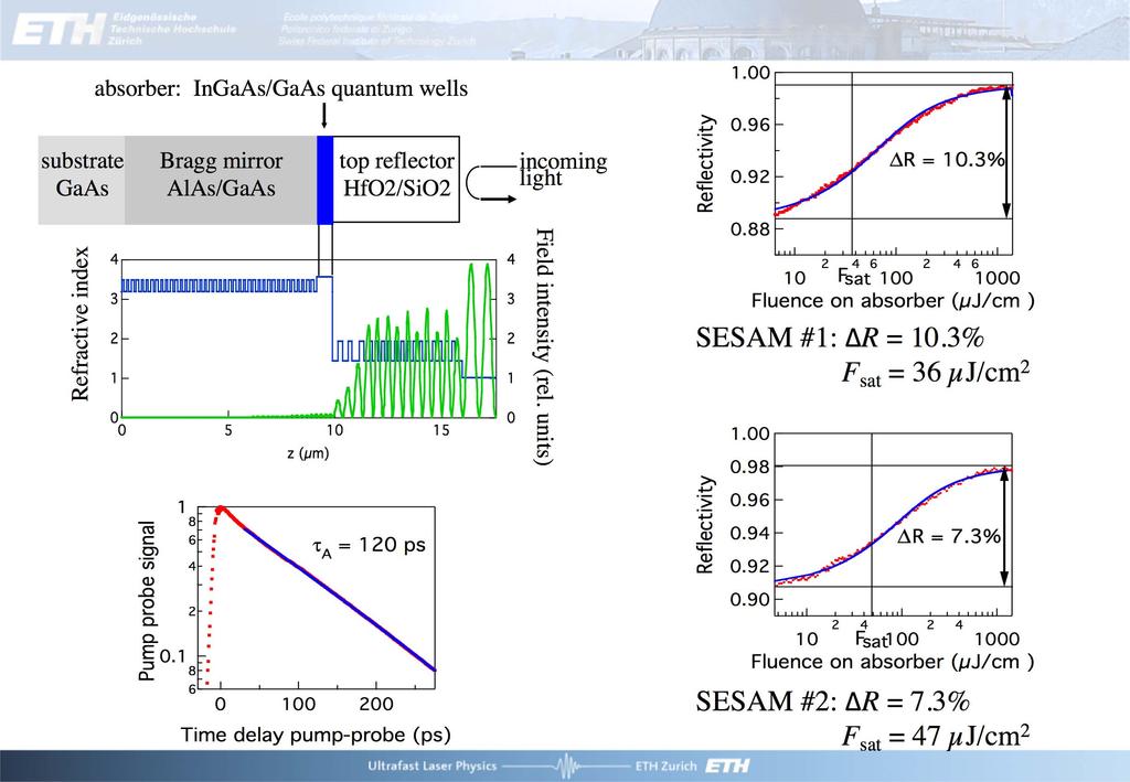 absorber: InGaAs/GaAs quantum wells 1. substrate GaAs Refractive Index index 4 3 2 1 Pump probe signal Bragg mirror AlAs/GaAs 1 8.