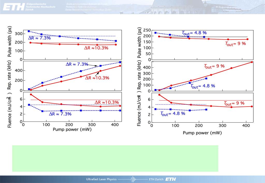 Rep. rate (khz) Pulse width (ps) Fluence (mj/cm 2 ) R R 3 ΔR 7.3% 2 ΔR 1.3% 1 ΔR 7.3% 4 ΔR 1.3% 2 6 ΔR 1.3% 4 2 ΔR 7.3% 1 2 3 4 Pump power (mw) Rep.