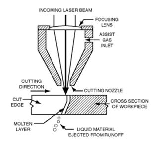 66 δυνατόν καλύτερη ποιότητα στις κοπές μετάλλων με αυτόν τον τύπο λέϊζερ πίσω από τη δέσμη υπάρχει συνεχόμενη ροή κάποιου αερίου για να απομακρύνει τα εναπομείναντα κομμάτια υλικού που προκλήθηκαν