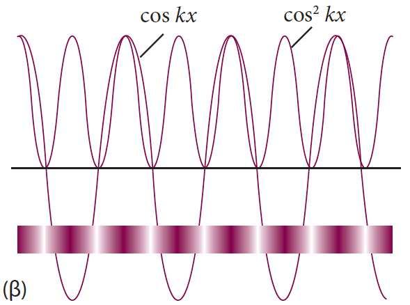 µία διάσταση D Ae P A ik A cos k i