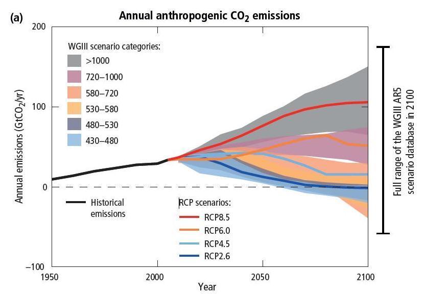 Σχήμα 1.1: Ετήσιες ανθρωπογενείς εκπομπές CO2 Πηγή: IPCC Summary for Policymakers, 2014 Επίσης, οι μεταβολές του κλίματος προκαλούνται και από τα φαινόμενα El Niño και La Niña.