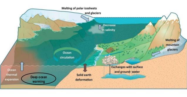 κύρια αίτια ανόδου της στάθμης της θάλασσας, λειτουργούν κυρίως σε χρονικές κλίμακες από δέκα έως εκατό έτη και είναι τα παρακάτω (Εικ.1.1): 1. Η Θερμική διαστολή 2. Η τήξη των πάγων 3.
