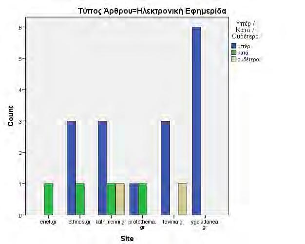 Site * Υπέρ / Κατά / Ουδέτερο * Τύπος Άρθρου (Πίνακας 3.11) Τύπος Άρθρου Υπέρ / Κατά / Ουδέτερο Total υπέρ κατά ουδέτερο enet.gr 0 1 0 1 ethnos.gr 3 1 0 4 Ηλεκτρονική Εφημερίδα kathimerini.