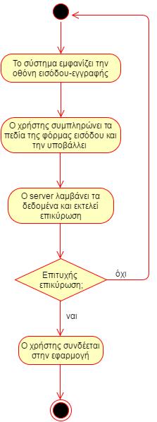 πεδία, αν η διεύθυνση ηλεκτρονικού ταχυδρομείου που πληκτρολόγησε χρησιμοποιείται ήδη, αν η τιμή του πεδίου Επιβεβαίωση κωδικού είναι ίδια με την τιμή του πεδίου Κωδικός και αν ο κωδικός αποτελείται