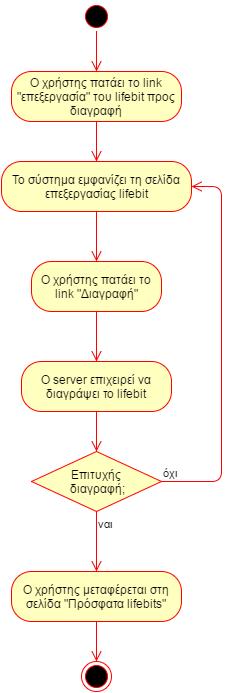 4.2.3.5 Διάγραμμα δραστηριοτήτων: Διαγραφή lifebit Στο παραπάνω διάγραμμα παρουσιάζεται η ροή των εργασιών για τη διαγραφή ενός lifebit.