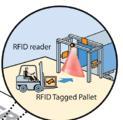 Κάθε φορά που μία ποσότητα προϊόντος απομακρύνεται από την αποθήκη με προορισμό το πλαίσιο διανομής, το σύστημα RFID ενημερώνει αυτόματα την κατάσταση του αποθέματος.