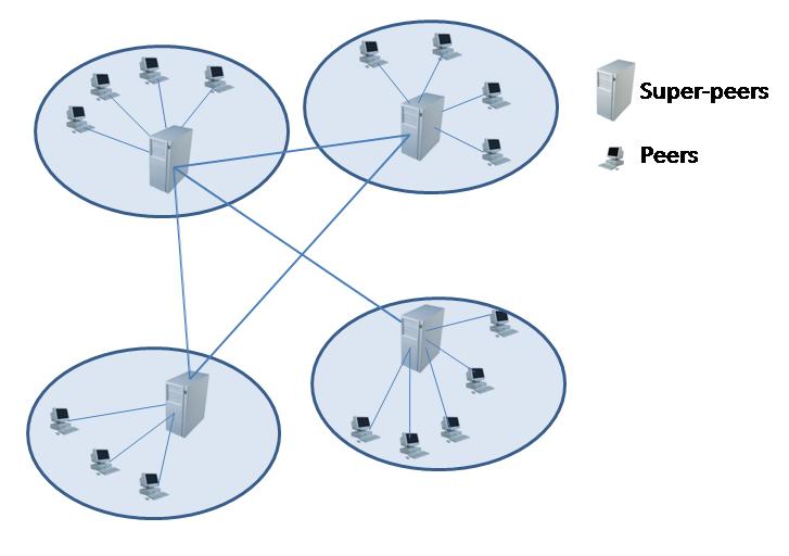 Μερικώς αποκεντρωμένα ομότιμα δίκτυα με «Υπερ-κόμβους» (P2P networks with super-peers) Μια διαφορετική προσέγγιση, που απεικονίζεται στο Σχήμα 2.