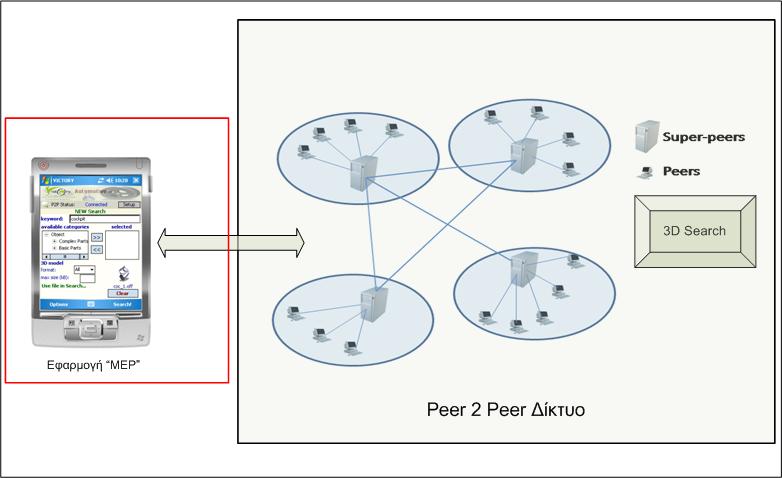 Κεφάλαιο 3 Ανάλυση Απαιτήσεων 3.1 Σκοπός της εφαρμογής Σκοπός της εφαρμογής 3D-CySeR είναι η αποτελεσματική αναζήτηση 3-Δ αντικειμένων μέσα σε ένα κατανεμημένο P2P δίκτυο και η ανάκτησή τους από αυτό.
