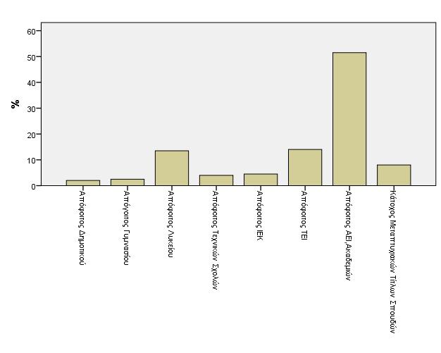 38 Σχήμα 4. Επίπεδο σπουδών ερωτώμενων Στη συνέχεια διερευνήθηκε η επαγγελματική δραστηριότητα των συμμετεχόντων στην έρευνα.