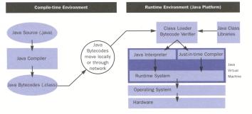 Η γέννηση της Java! Η Java είναι " Multi-threaded " Υποστηρίζει πολυµέσα " Υποστηρίζει κατανεµηµένες βιβλιοθήκες " υνατόν να ενσωµατωθεί σε web browser " Υψηλής απόδοσης.