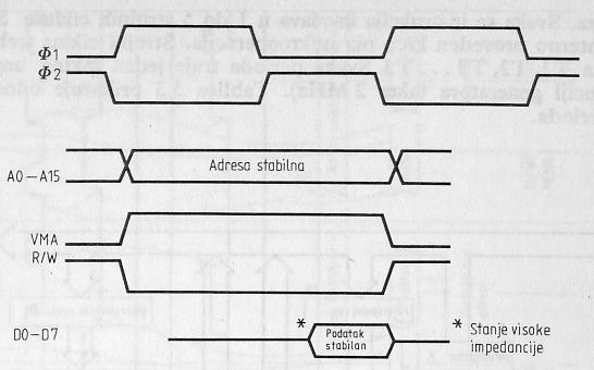 5) Za vreme operacije upisivanje bajt podataka je poslat od strane mikroprocesora (VMA=1, R/W=0; Sl.5.6).