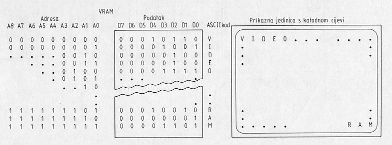 Sadržaj memorijske lokacije u VRAM-u određuje prikazani znak (Sl.39). Pozicija svakog znaka na ekranu odgovara memorijskoj lokaciji. Sl.