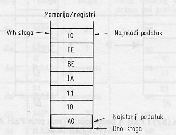 privremenim registrima razdvaja ulaz aritmetičko-logičke jedinice od izlaza.