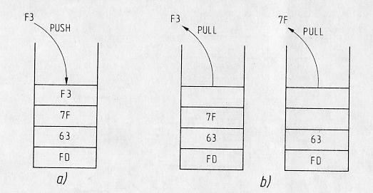 - položi podatak u stek (PUSH), - uzmi podatak iz steka (PULL) Instrukcija PUSH polaže podatak na vrh stoga. Instrukcija PULL uzima podatak sa vrha stoga (Sl.29). Sl.