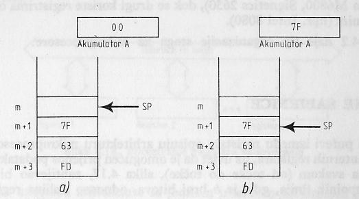 Sl.31 - Kazalo stoga (SP) i PULA instrukcija: a) stog pre PUL A instrukcije, b) stog posle PUL A instrukcije Stek služi za privremeno skladištenje podataka kao što su: - tekući status (stanje)