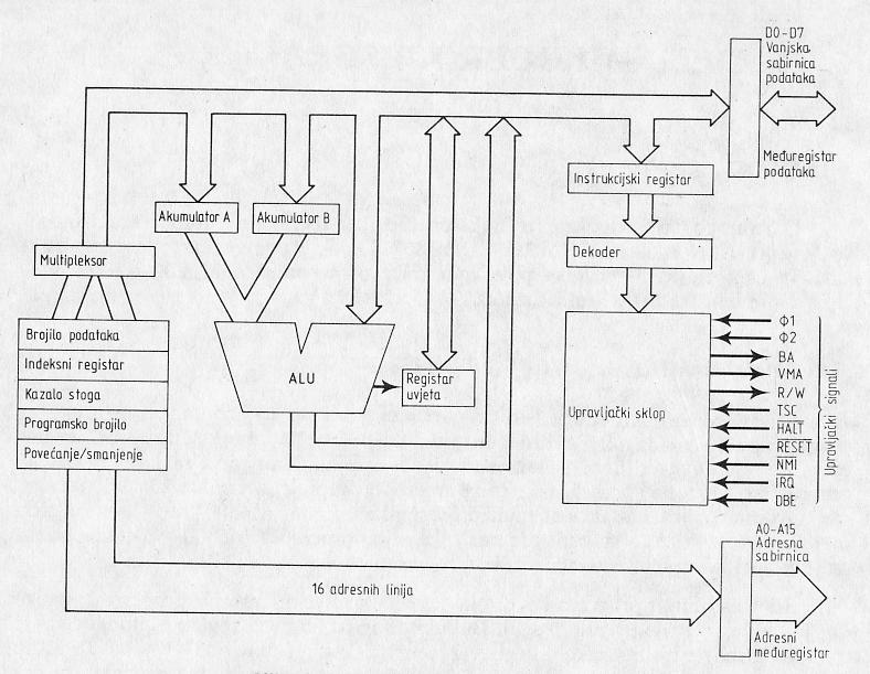 Sl.32 - Model mikroprocesora M6800 Šesnaestobitno programsko brojilo je registar za usmeravanje programskog toka od jedne instrukcije prema drugoj.