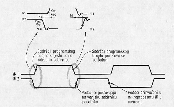 Sl.33 - Dvofazni signali takta (vremenskog vođenja) Na prednjem bridu signala φ1 sadržaj programskog brojila se preko adresnog međuregistra prenosi na spoljnu adresnu sabirnicu.