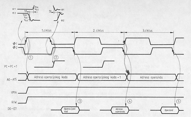 podataka sa zadnjim bridom signala φ2 (to je operacijski kod instrukcije LDAA) prihvata i sprema u instrukcijski registar (3).
