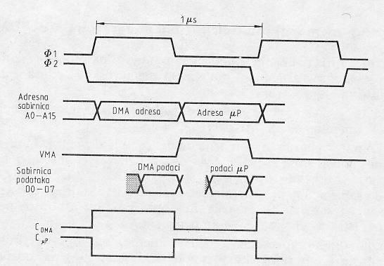 Sl.74- Vremenski dijagram direktnog pristupa