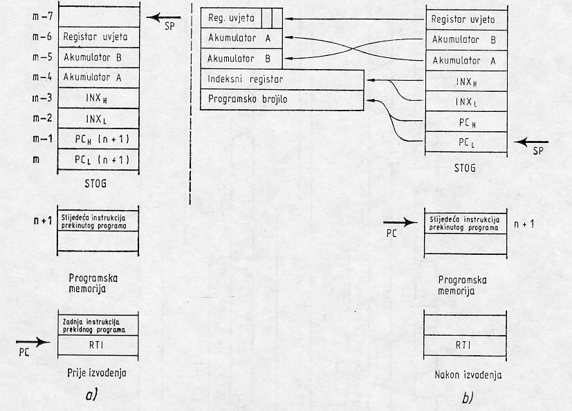 Maska se automatski briše tek izvođenjem instrukcije RTI (Return from Interrupt - povratak iz prekidnog programa).