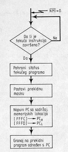 Sl.60 - Prekidni sled za prekid NMI Nemaskirajući prekid upotrebljava se i za sisteme gde se stanje tekućeg programa moraju sačuvati prilikom ispada napajanja