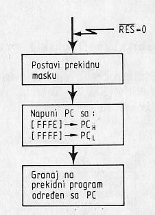 Reset (RES) Kada je RESET=0, mikroprocesor postavlja masku prekida i sa memorijskih lokacija FFFE i FFFF pribavlja vektor (adresu prve instrukcije u prekidnom